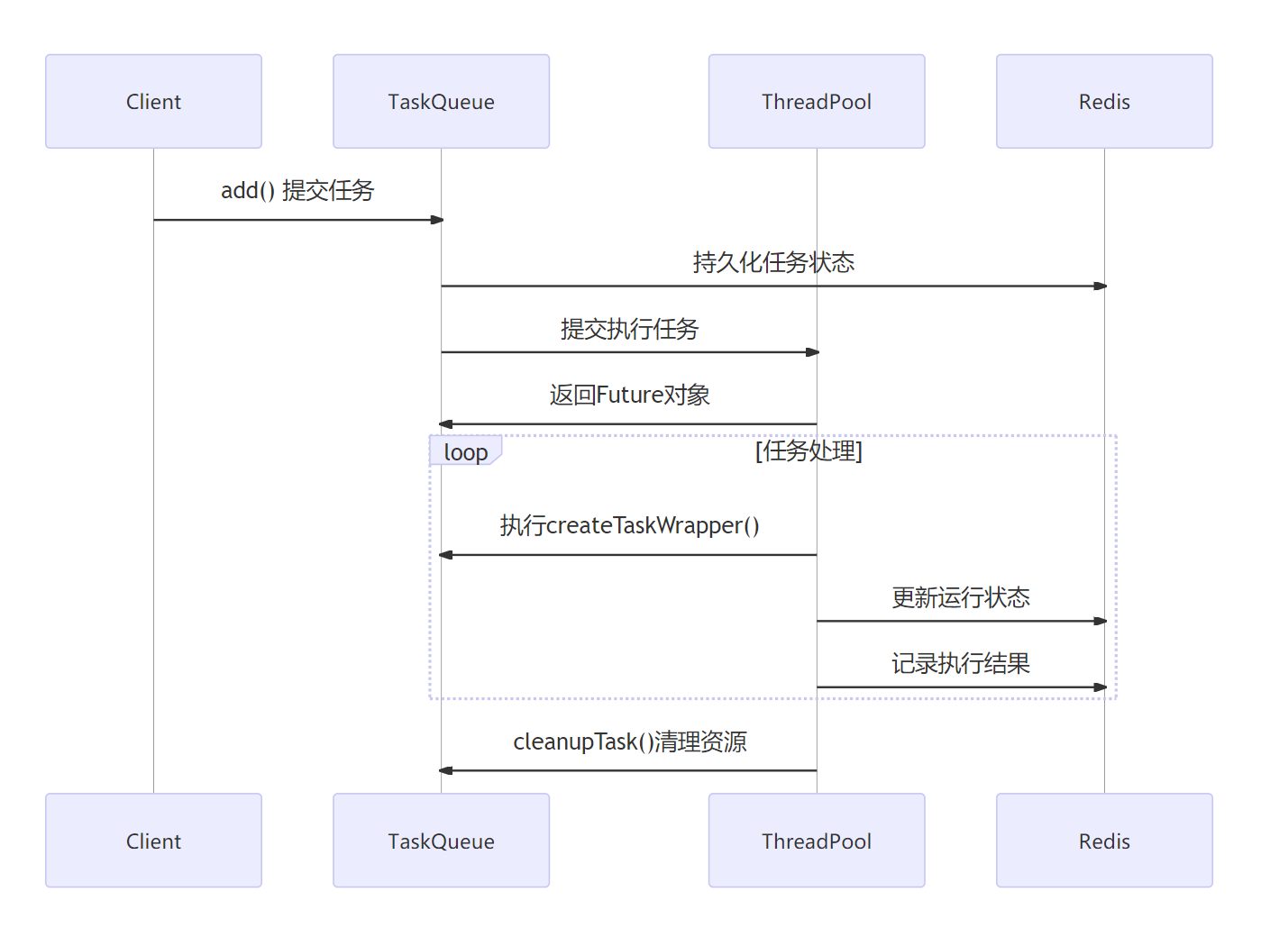 Java排队任务队列设计与实现